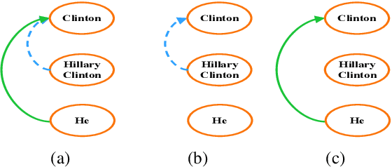 Figure 1 for Improving Coreference Resolution by Leveraging Entity-Centric Features with Graph Neural Networks and Second-order Inference