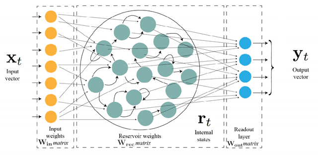 Figure 1 for A journey in ESN and LSTM visualisations on a language task