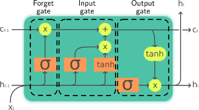 Figure 3 for A journey in ESN and LSTM visualisations on a language task