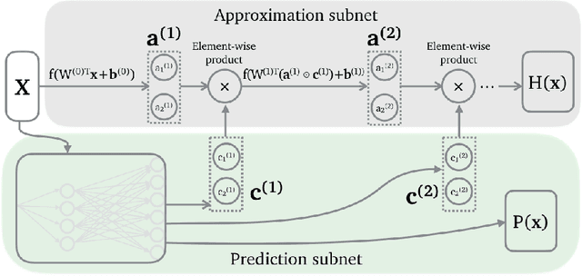 Figure 4 for AXNet: ApproXimate computing using an end-to-end trainable neural network