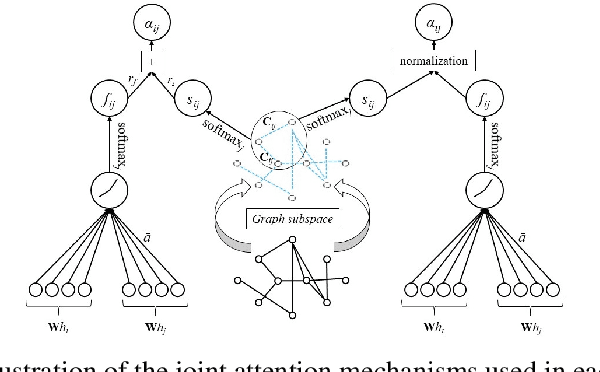Figure 1 for Graph Joint Attention Networks