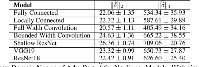 Figure 4 for Using Learning Dynamics to Explore the Role of Implicit Regularization in Adversarial Examples