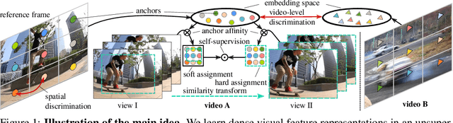 Figure 1 for Dense Unsupervised Learning for Video Segmentation