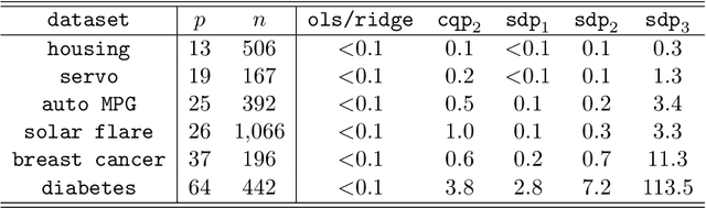 Figure 4 for Rank-one Convexification for Sparse Regression