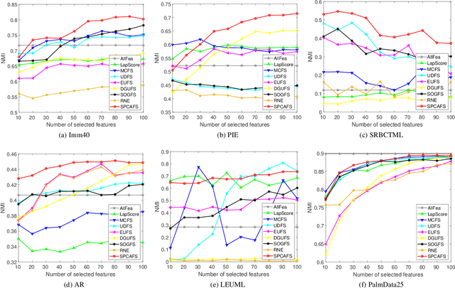 Figure 4 for Sparse PCA via $l_{2,p}$-Norm Regularization for Unsupervised Feature Selection