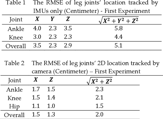 Figure 2 for Human Leg Motion Tracking by Fusing IMUs and RGB Camera Data Using Extended Kalman Filter