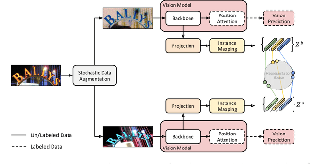 Figure 3 for Multimodal Semi-Supervised Learning for Text Recognition