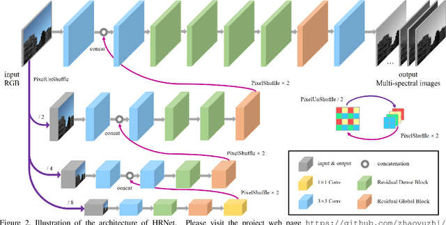 Figure 3 for Hierarchical Regression Network for Spectral Reconstruction from RGB Images