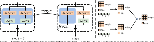 Figure 3 for Representation Compensation Networks for Continual Semantic Segmentation