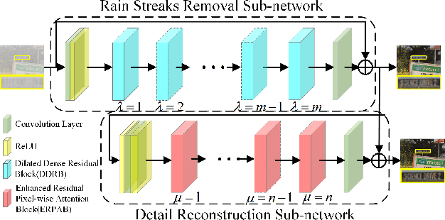 Figure 2 for From Heavy Rain Removal to Detail Restoration: A Faster and Better Network