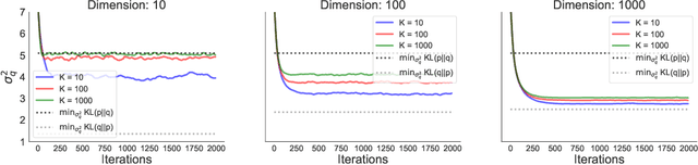 Figure 1 for Empirical Evaluation of Biased Methods for Alpha Divergence Minimization