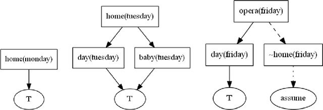 Figure 4 for Generating explanations for answer set programming applications