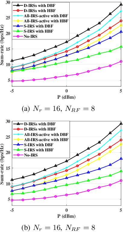 Figure 3 for Sum-Rate Maximization in Distributed Intelligent Reflecting Surfaces-Aided mmWave Communications