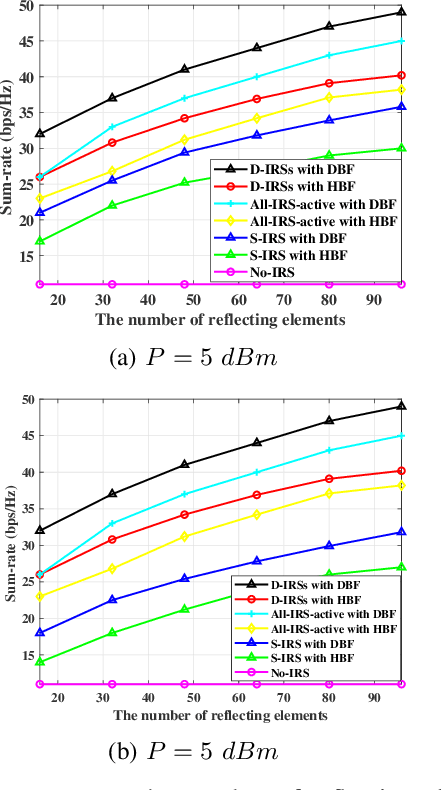 Figure 4 for Sum-Rate Maximization in Distributed Intelligent Reflecting Surfaces-Aided mmWave Communications