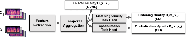 Figure 1 for SAQAM: Spatial Audio Quality Assessment Metric