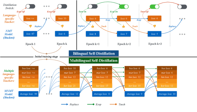 Figure 3 for OmniKnight: Multilingual Neural Machine Translation with Language-Specific Self-Distillation