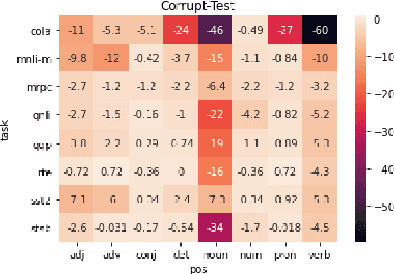 Figure 4 for How Does Data Corruption Affect Natural Language Understanding Models? A Study on GLUE datasets