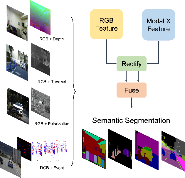 Figure 1 for CMX: Cross-Modal Fusion for RGB-X Semantic Segmentation with Transformers