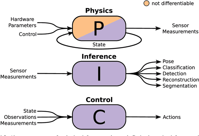 Figure 3 for Neural Approaches to Co-Optimization in Robotics