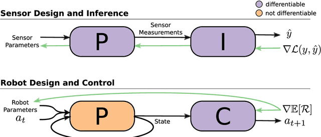 Figure 4 for Neural Approaches to Co-Optimization in Robotics