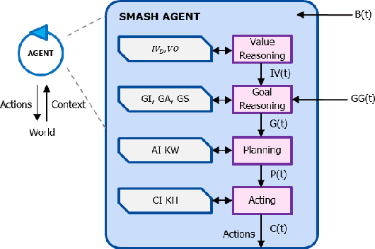 Figure 3 for SMASH: a Semantic-enabled Multi-agent Approach for Self-adaptation of Human-centered IoT