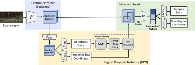 Figure 2 for Exploiting Domain Transferability for Collaborative Inter-level Domain Adaptive Object Detection