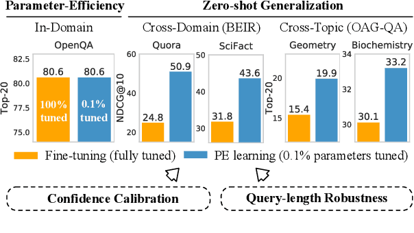 Figure 1 for Parameter-Efficient Prompt Tuning Makes Generalized and Calibrated Neural Text Retrievers