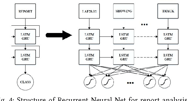 Figure 4 for Analysis of Railway Accidents' Narratives Using Deep Learning