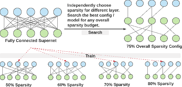 Figure 1 for Omni-sparsity DNN: Fast Sparsity Optimization for On-Device Streaming E2E ASR via Supernet