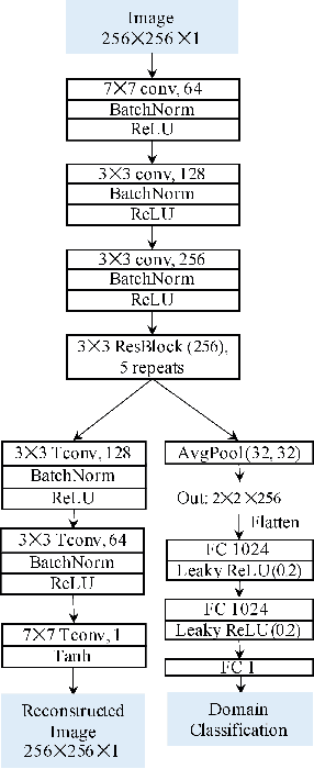 Figure 2 for Segmentation-Renormalized Deep Feature Modulation for Unpaired Image Harmonization