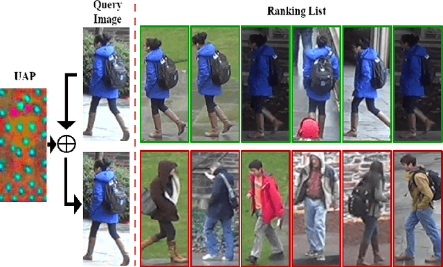 Figure 1 for Universal Adversarial Perturbations Against Person Re-Identification