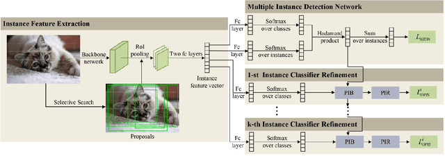 Figure 2 for Online progressive instance-balanced sampling for weakly supervised object detection
