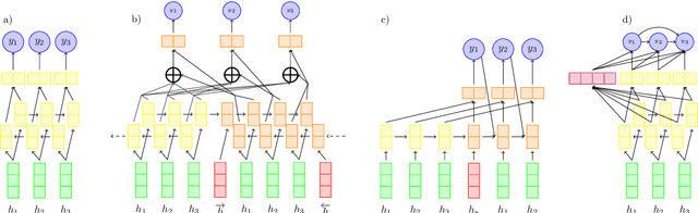 Figure 1 for Content Selection in Deep Learning Models of Summarization