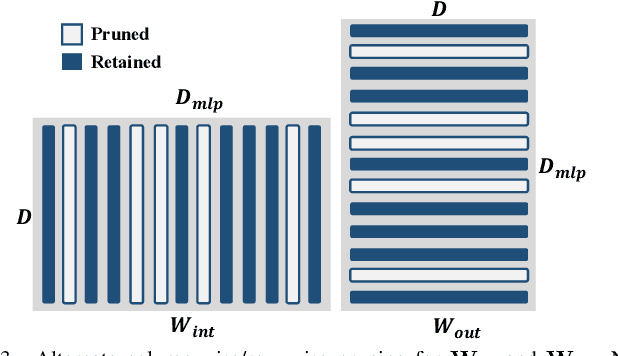 Figure 4 for Accelerating ViT Inference on FPGA through Static and Dynamic Pruning