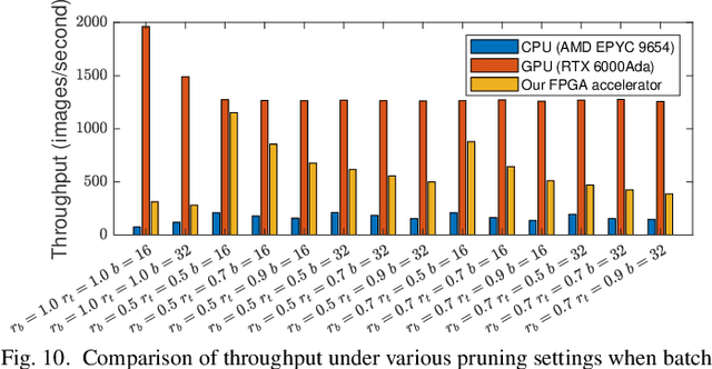 Figure 2 for Accelerating ViT Inference on FPGA through Static and Dynamic Pruning
