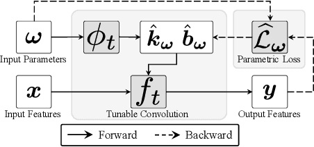 Figure 3 for Tunable Convolutions with Parametric Multi-Loss Optimization