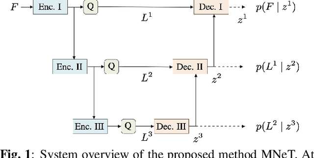 Figure 1 for Deep probabilistic model for lossless scalable point cloud attribute compression