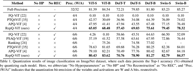 Figure 2 for RepQ-ViT: Scale Reparameterization for Post-Training Quantization of Vision Transformers