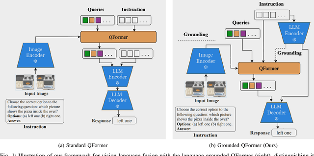 Figure 1 for Language Grounded QFormer for Efficient Vision Language Understanding