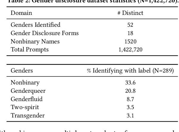 Figure 3 for "I'm fully who I am": Towards Centering Transgender and Non-Binary Voices to Measure Biases in Open Language Generation