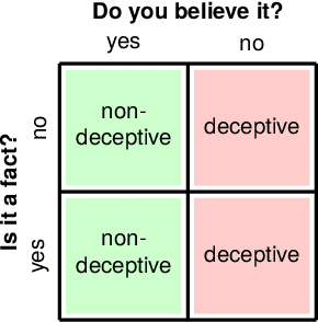 Figure 1 for Can Factual Statements be Deceptive? The DeFaBel Corpus of Belief-based Deception