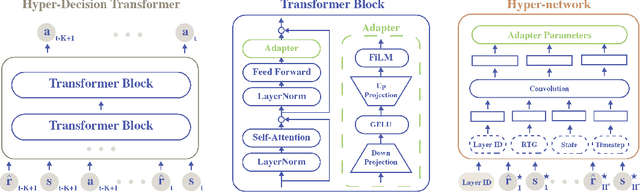 Figure 3 for Hyper-Decision Transformer for Efficient Online Policy Adaptation