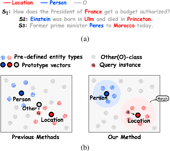 Figure 1 for Meta-Learning Triplet Network with Adaptive Margins for Few-Shot Named Entity Recognition