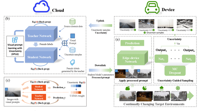 Figure 2 for Cloud-Device Collaborative Adaptation to Continual Changing Environments in the Real-world