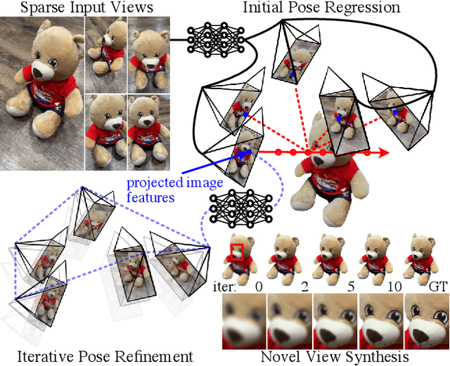 Figure 1 for SparsePose: Sparse-View Camera Pose Regression and Refinement