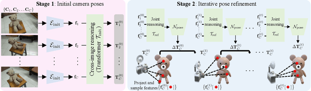 Figure 3 for SparsePose: Sparse-View Camera Pose Regression and Refinement
