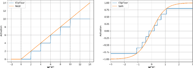 Figure 1 for Artificial to Spiking Neural Networks Conversion for Scientific Machine Learning