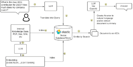 Figure 1 for Enhancing Cloud-Based Large Language Model Processing with Elasticsearch and Transformer Models