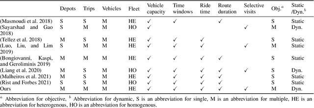 Figure 1 for Rolling Horizon based Temporal Decomposition for the Offline Pickup and Delivery Problem with Time Windows