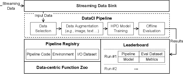 Figure 1 for DataCI: A Platform for Data-Centric AI on Streaming Data